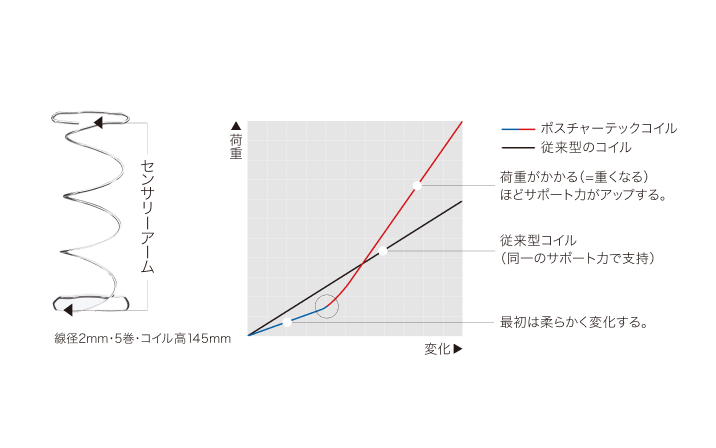 ポスチャーテックコイル