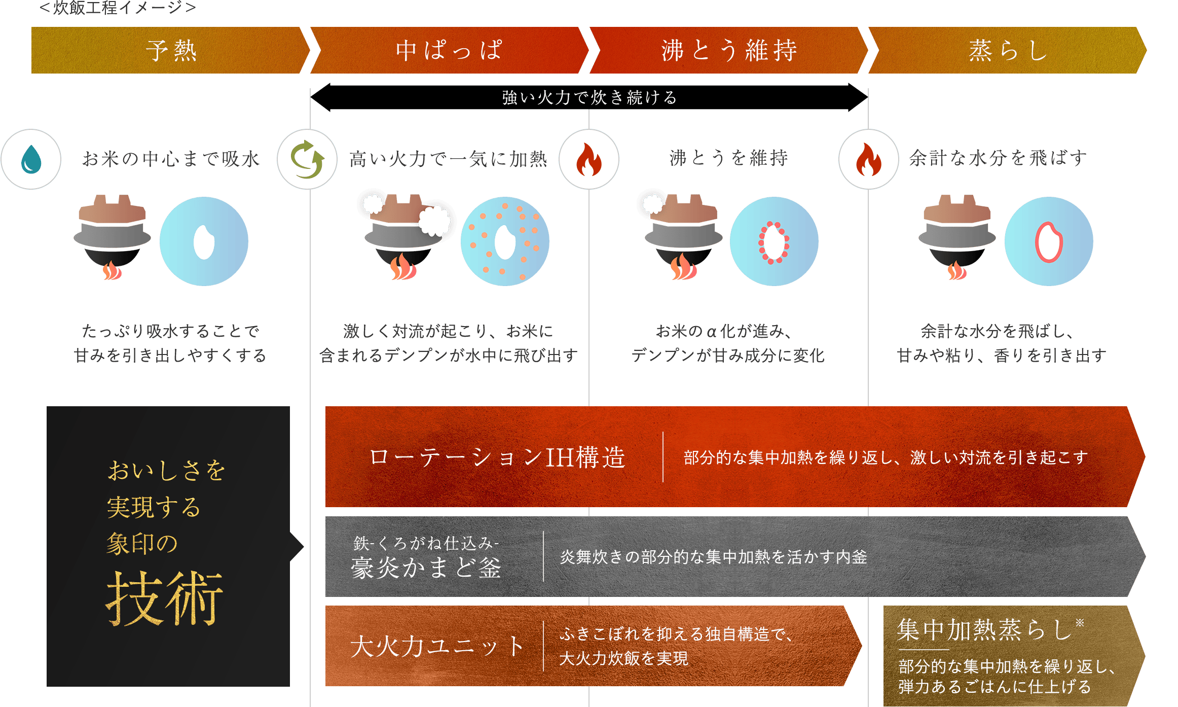 おいしいごはんを実現する炎舞炊きのこだわりの技術